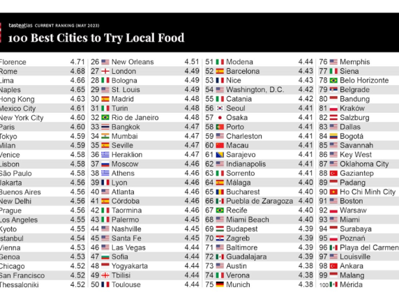 Il luogo dove si mangia meglio nel mondo è Firenze secondo i turisti