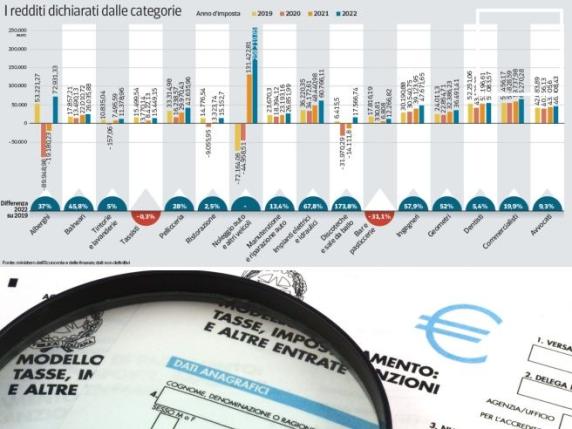 Redditi, l’Italia che lavora ma si divide sulle tasse