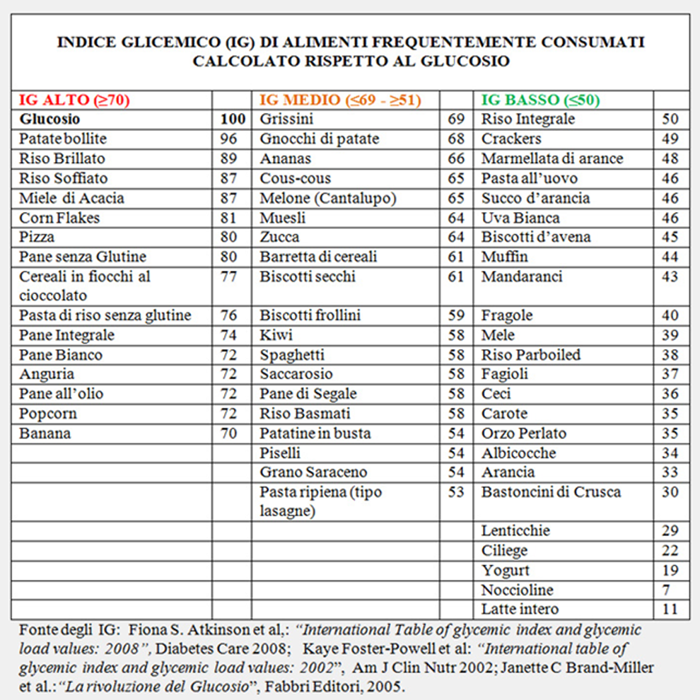 Tabella Dellindice Glicemico Degli Alimenti Principali Corriere It