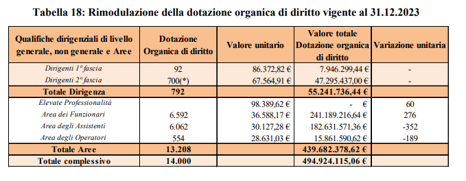 Concorsi Statali Nei Ministeri Arrivano I Super Funzionari Stipendi