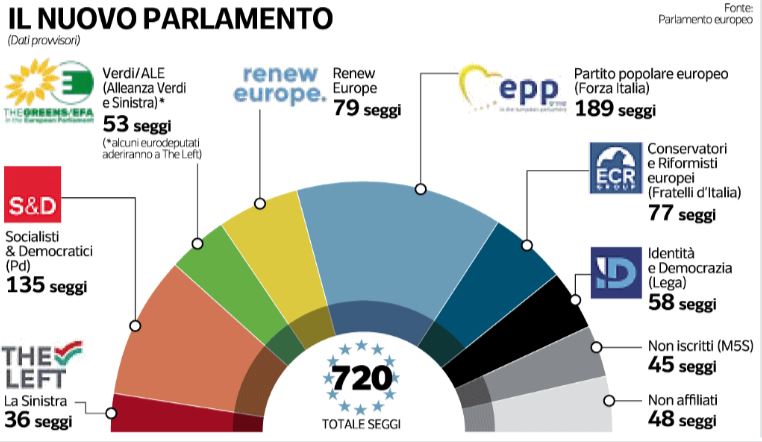 Chi Ha Vinto E Chi Ha Perso Le Elezioni Europee Quali Sono I Partiti