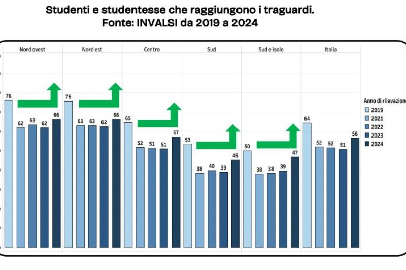 Prove Invalsi Matematica Quinta Elementare 2024 I dati invalsi 2024, i risultati in italiano, matematica e inglese