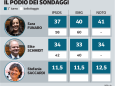 Elezioni 2024, battaglia di sondaggi: a Prato il Pd spera, a Firenze si aggrappa all’«Sos voto utile»