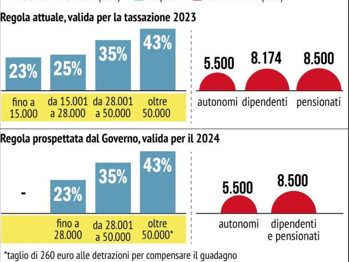 Taglio dell’Irpef fino a 60 mila euro e detrazioni in base ai figli: come cambierà il Fisco (e non ci saranno controlli bancari)