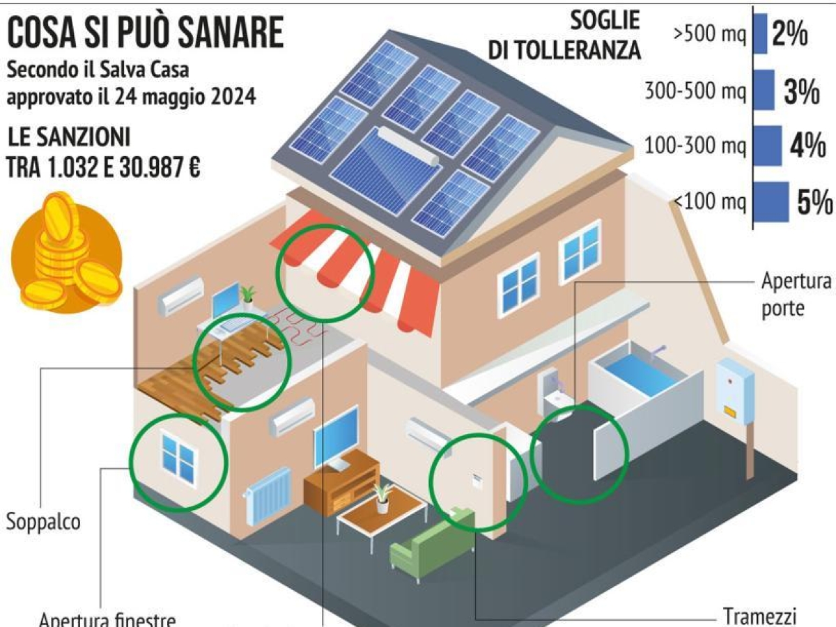 Salva casa, sanzioni più light per sanare le difformità edilizie: la proposta di FdI. Cosa cambia in manovra Salva casa, sanzioni più light per sanare le difformità edilizie: la proposta di FdI. Cosa cambia in manovra