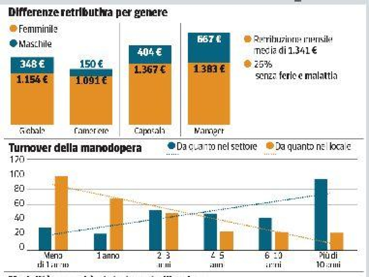 Paghe diverse per genere e tanto altro. Una tesi sul «lato oscuro» del mangificio a Firenze