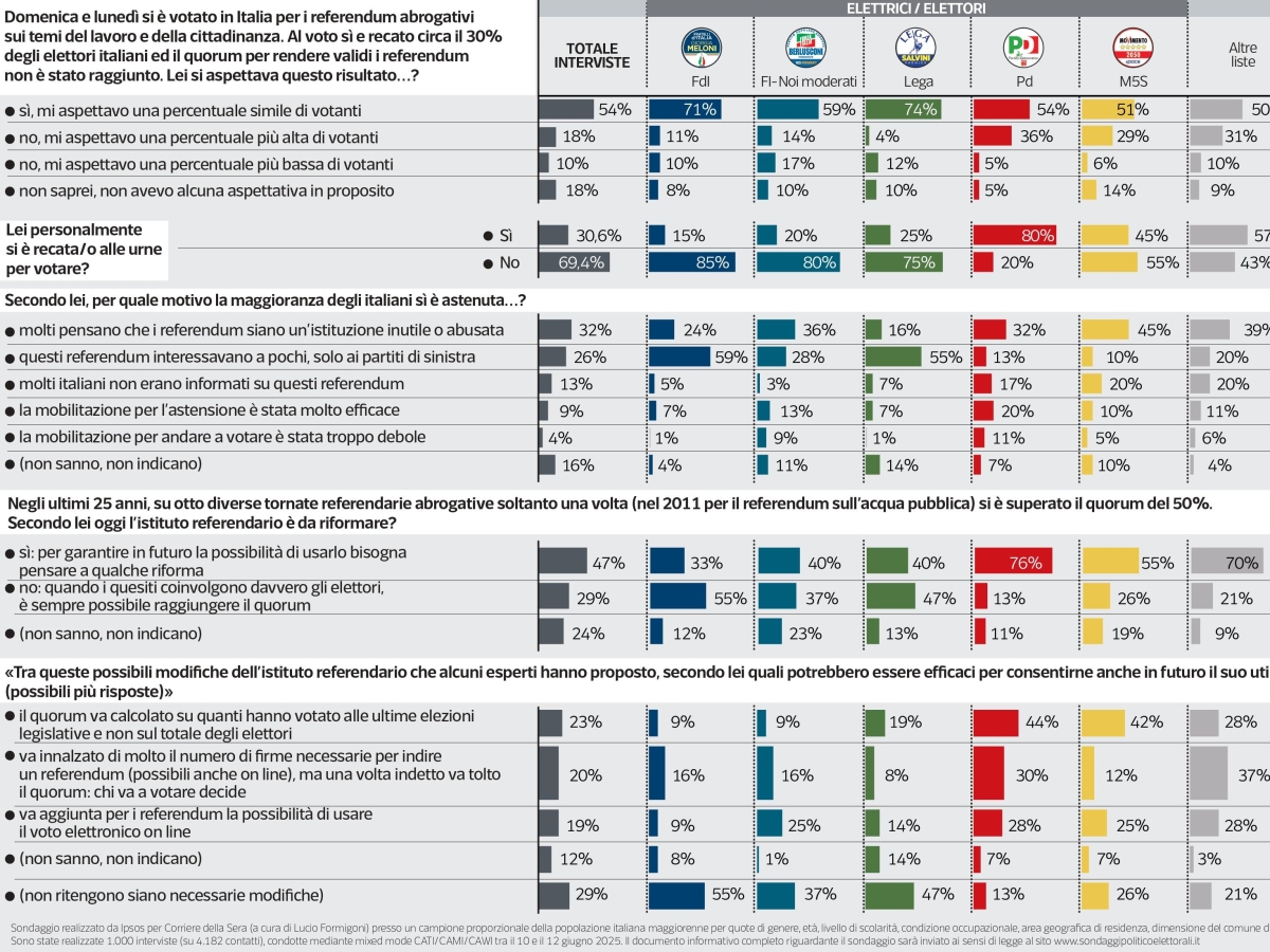 Referendum strumento logoro per un terzo degli italiani. Tra quorum e voto elettronico il 47% chiede una riforma | Sondaggio Ipsos