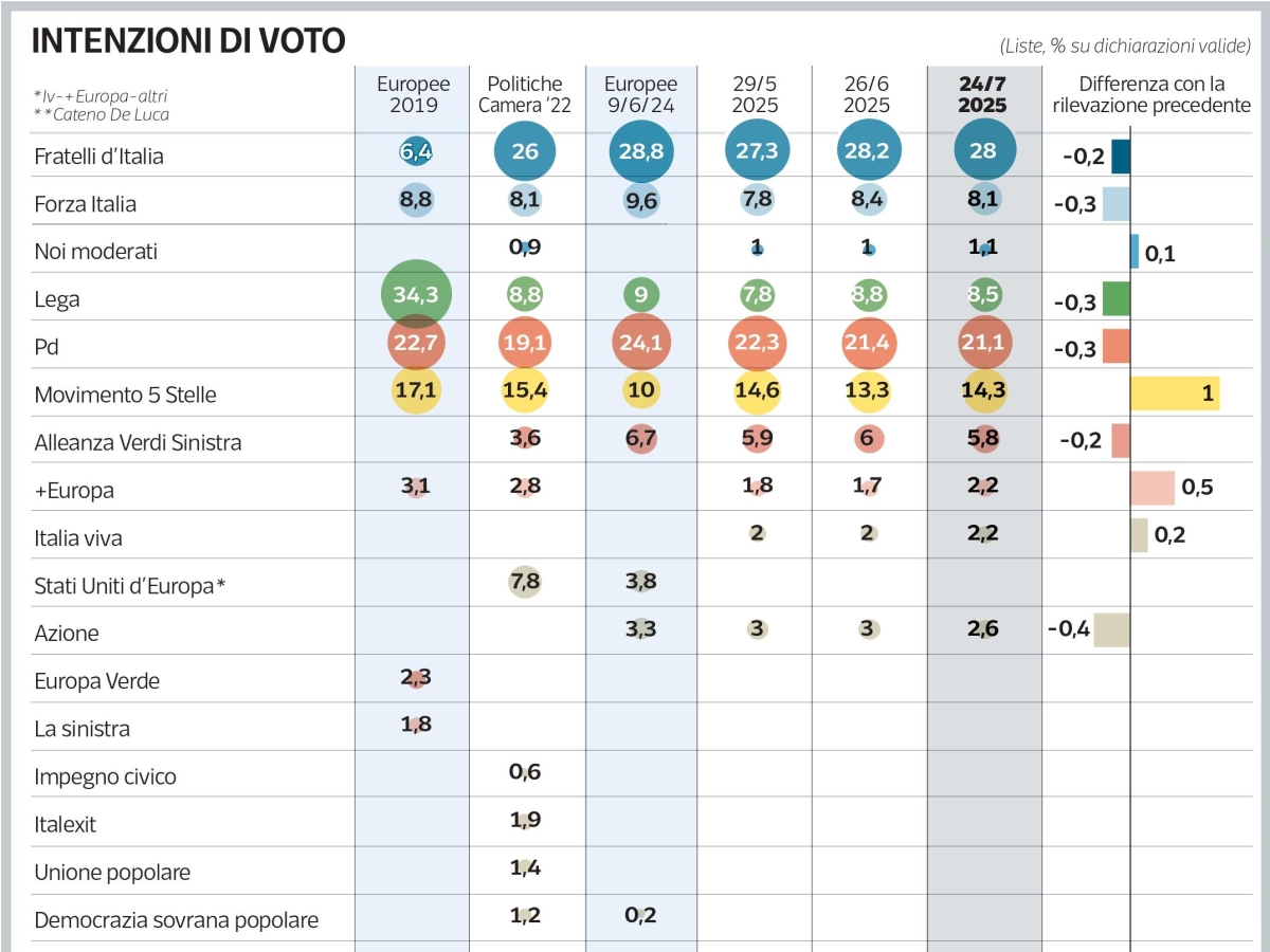Il sondaggio: FdI stabile in testa al 28%, Pd secondo (7 punti dietro). Risale il M5S: è sopra il 14%