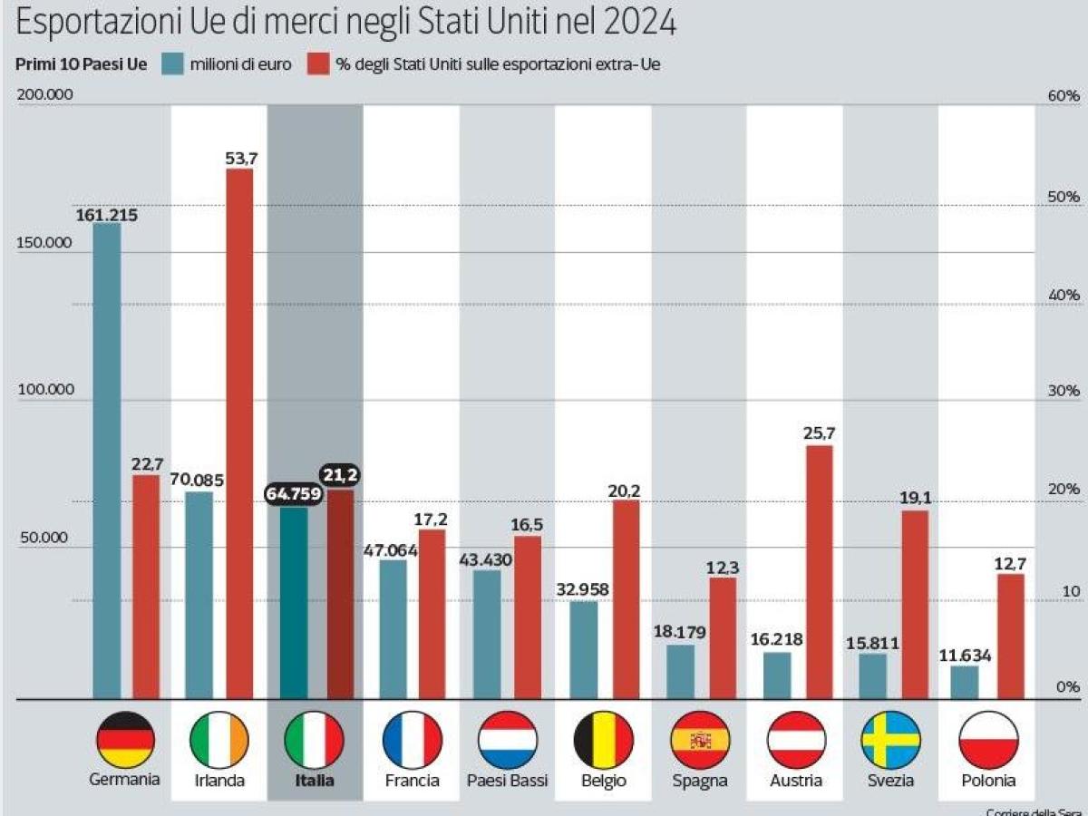 Dazi, dalla Polonia alla Francia: chi vince e chi perde dopo l’accordo tra Usa e Ue | Il testo scritto ancora non c’è. L’ansia di Bruxelles Dazi, dalla Polonia alla Francia: chi vince e chi perde dopo l’accordo tra Usa e Ue | Il testo scritto ancora non c’è. L’ansia di Bruxelles