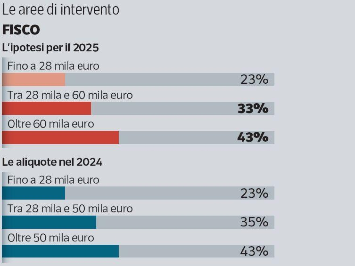 Casa e tasse, i piani di Meloni: taglio Irpef, giovani e bollette, cosa ci sarà in manovra | Le sue parole su Israele, Europa e magistrati