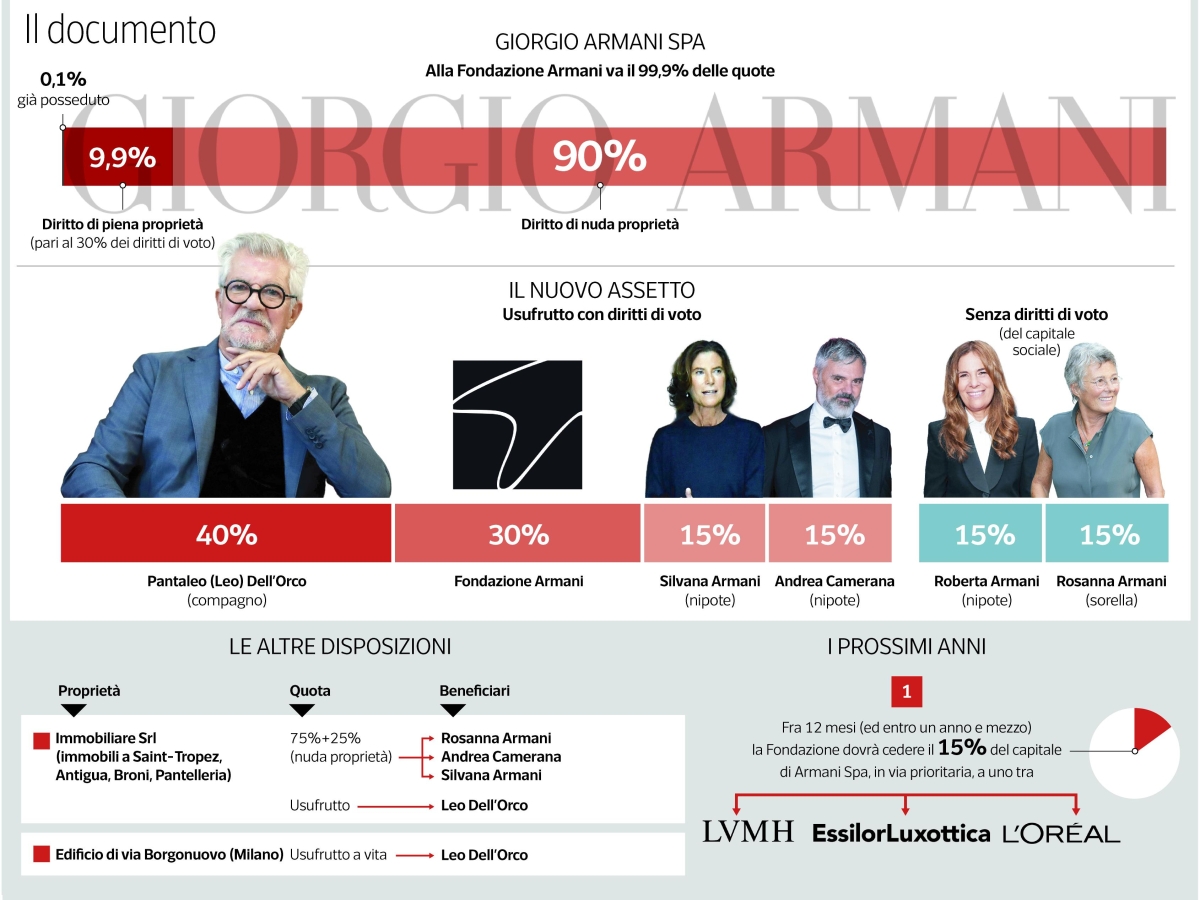 Giorgio Armani, la società e i 2 miliardi in azioni. Dell'Orco, la sorella e i nipoti: così verrà diviso il patrimonio | Il testo integrale