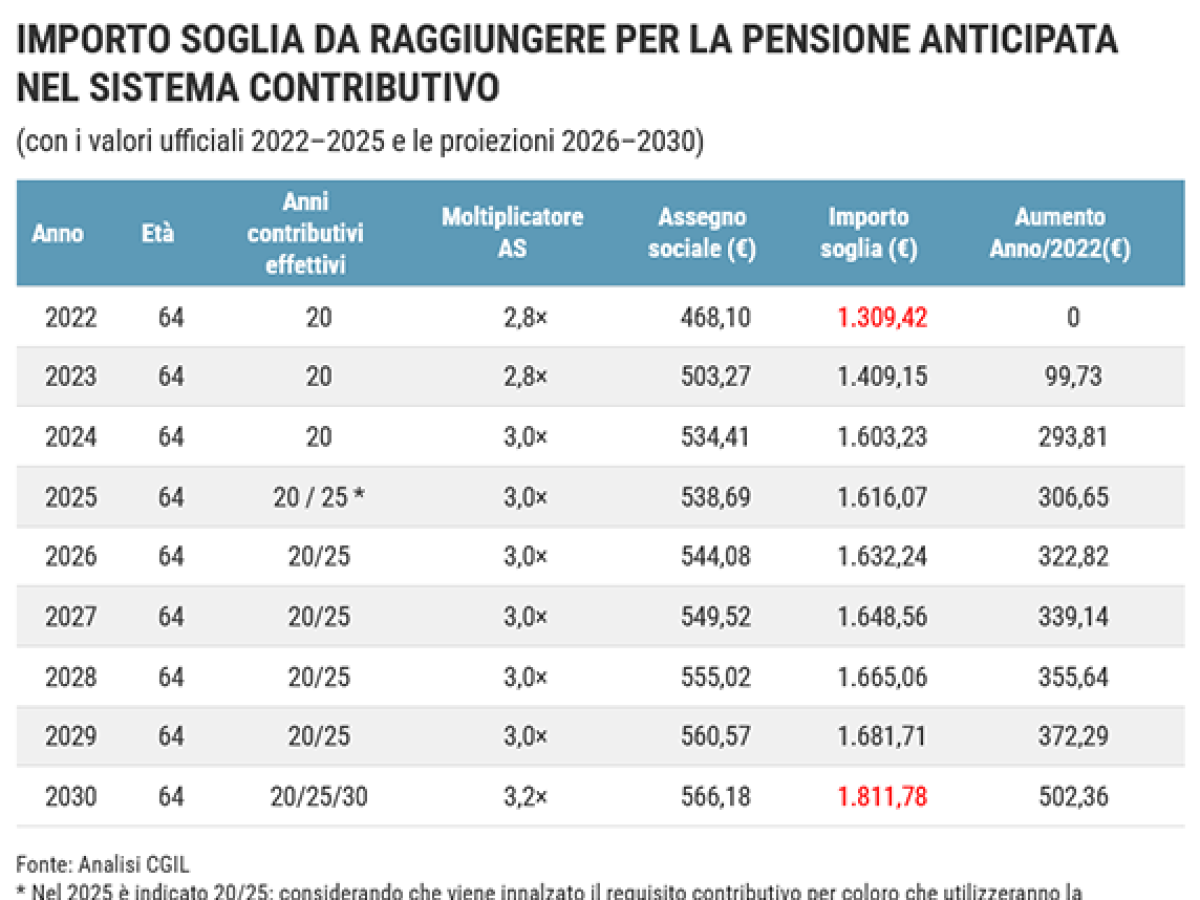 In pensione a 64 anni col Tfr, quali ostacoli?Soglie e contributi Le simulazioni per reddito