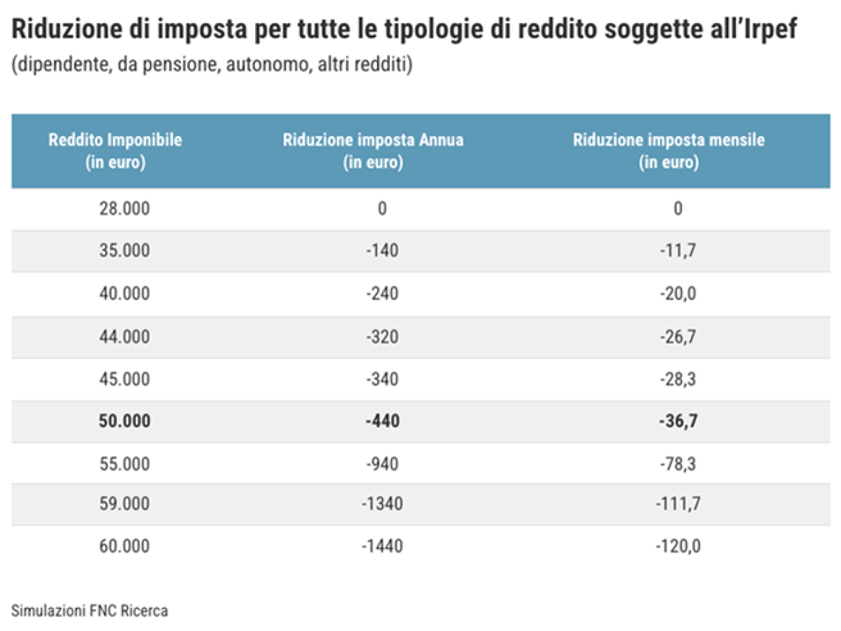 Taglio Irpef, fino a 120 euro in più in busta paga al mese per il ceto medio: le simulazioni