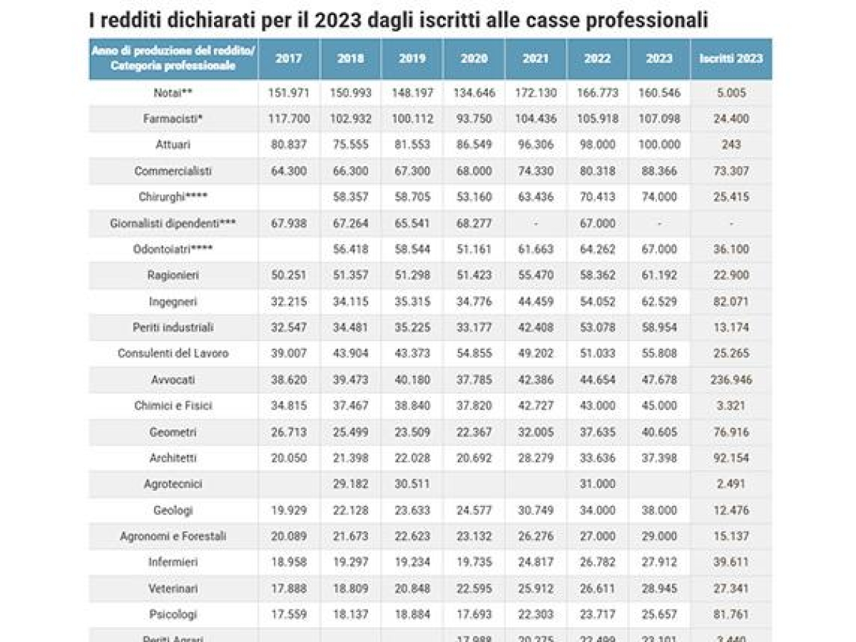 Redditi dichiarati, la classifica: notai e farmacisti in testa, commercialisti prima dei dentisti (a 67 mila euro)
