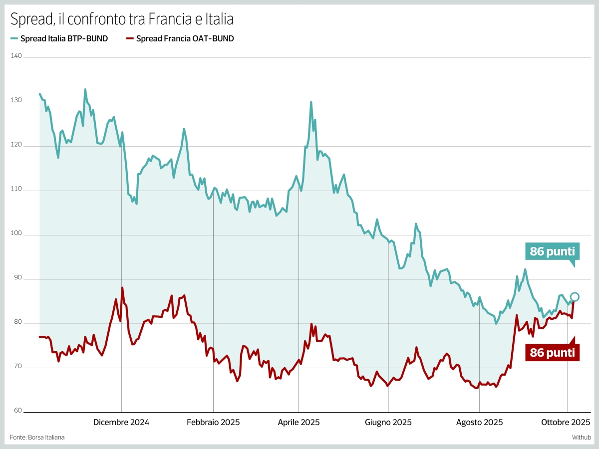 spread ora la francia 232 come l8217italia parigi 232 il nuovo malato d8217europa e una telefonata presa per scherzo poteva salvare il governo