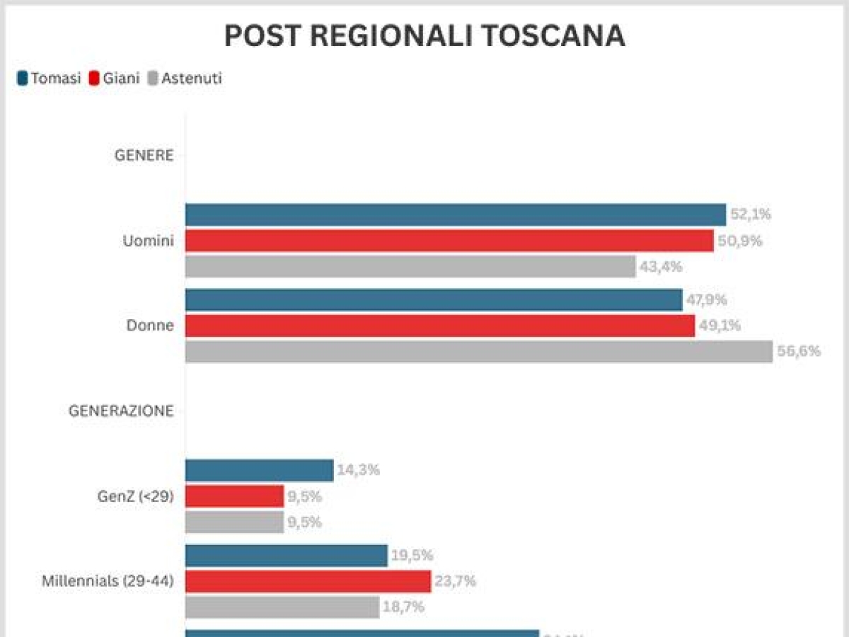 Toscana, la riconferma di Giani trainata da fiducia personale e appartenenza identitaria