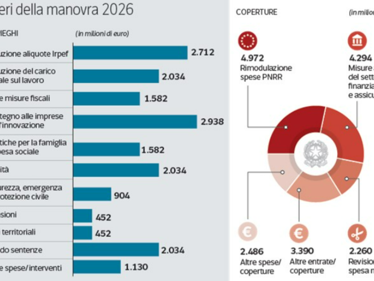Manovra, ecco cosa cambia: ci saranno più tasse su affitti brevi, diesel e sigarette, meno su straordinari e festivi (ma non per tutti) Manovra, ecco cosa cambia: ci saranno più tasse su affitti brevi, diesel e sigarette, meno su straordinari e festivi (ma non per tutti)