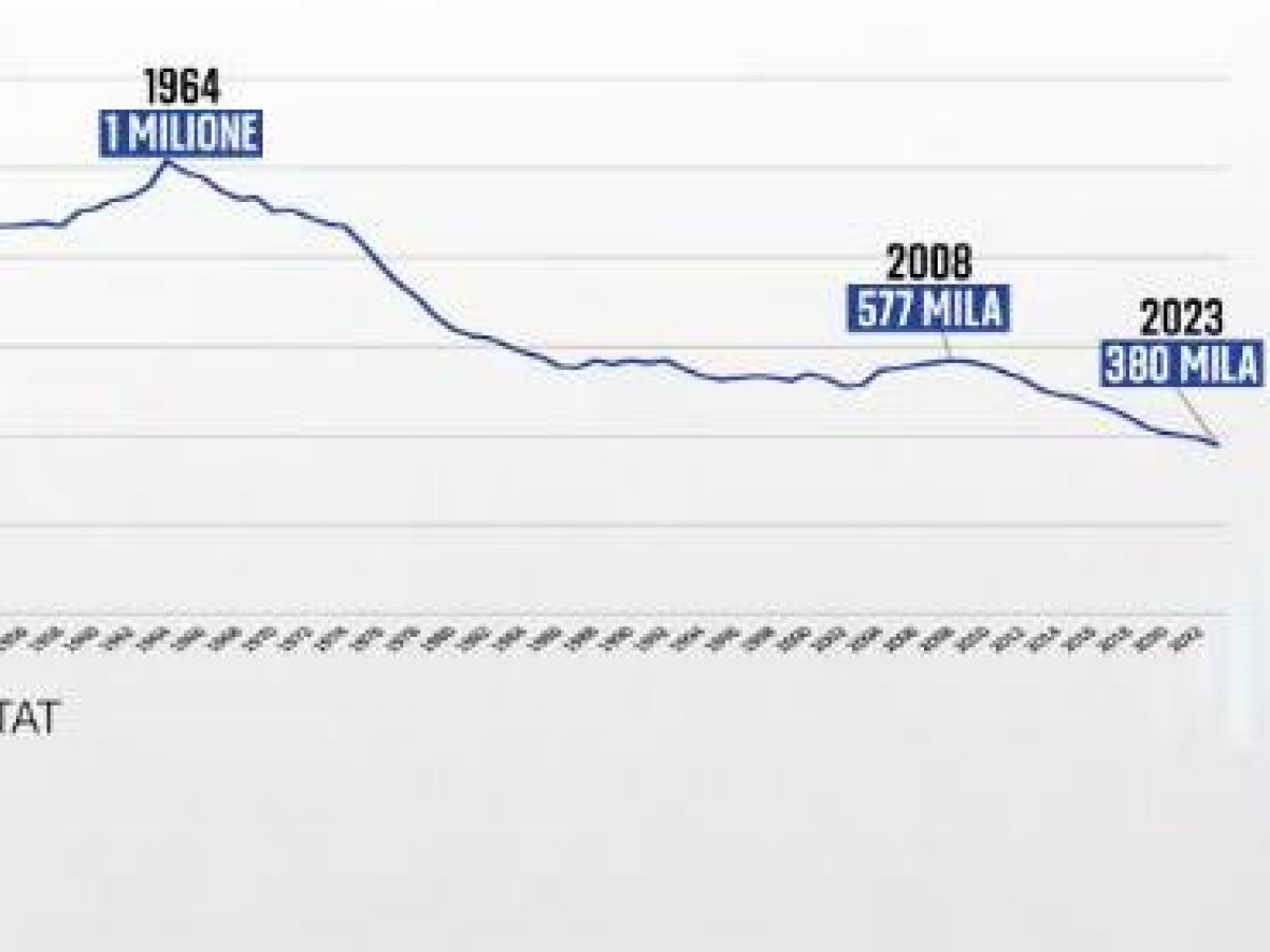 Perché in montagna si fanno più figli? I disastrosi dati Istat e le tre eccezioni italiane Perché in montagna si fanno più figli? I disastrosi dati Istat e le tre eccezioni italiane