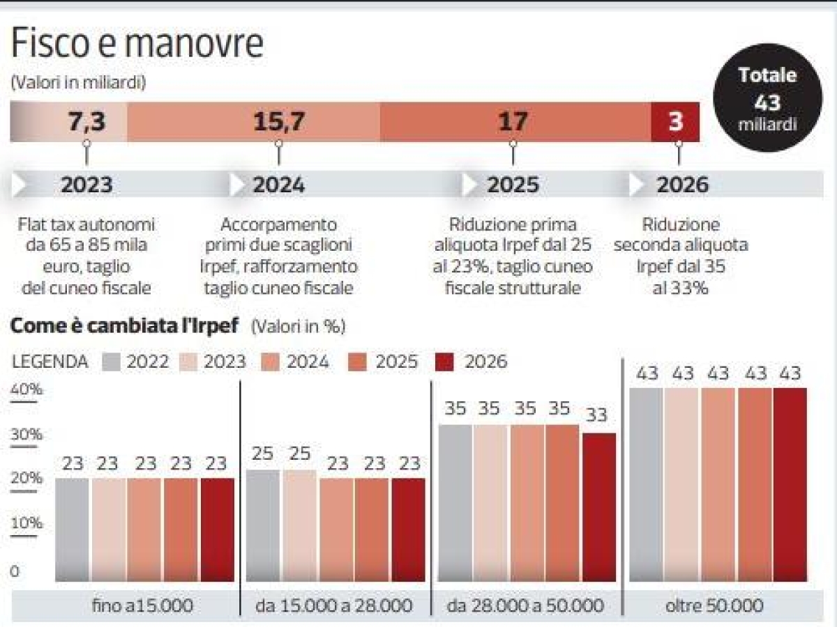 Così sono cambiate le tasse: le differenze tra lavoratori dipendenti e autonomi, gli sgravi e i redditi «favoriti»