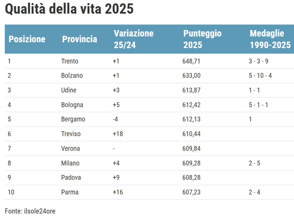 Qualità della vita: Trento al top, su Milano e Roma (e per le donne la città ideale è Siena) Qualità della vita: Trento al top, su Milano e Roma (e per le donne la città ideale è Siena)