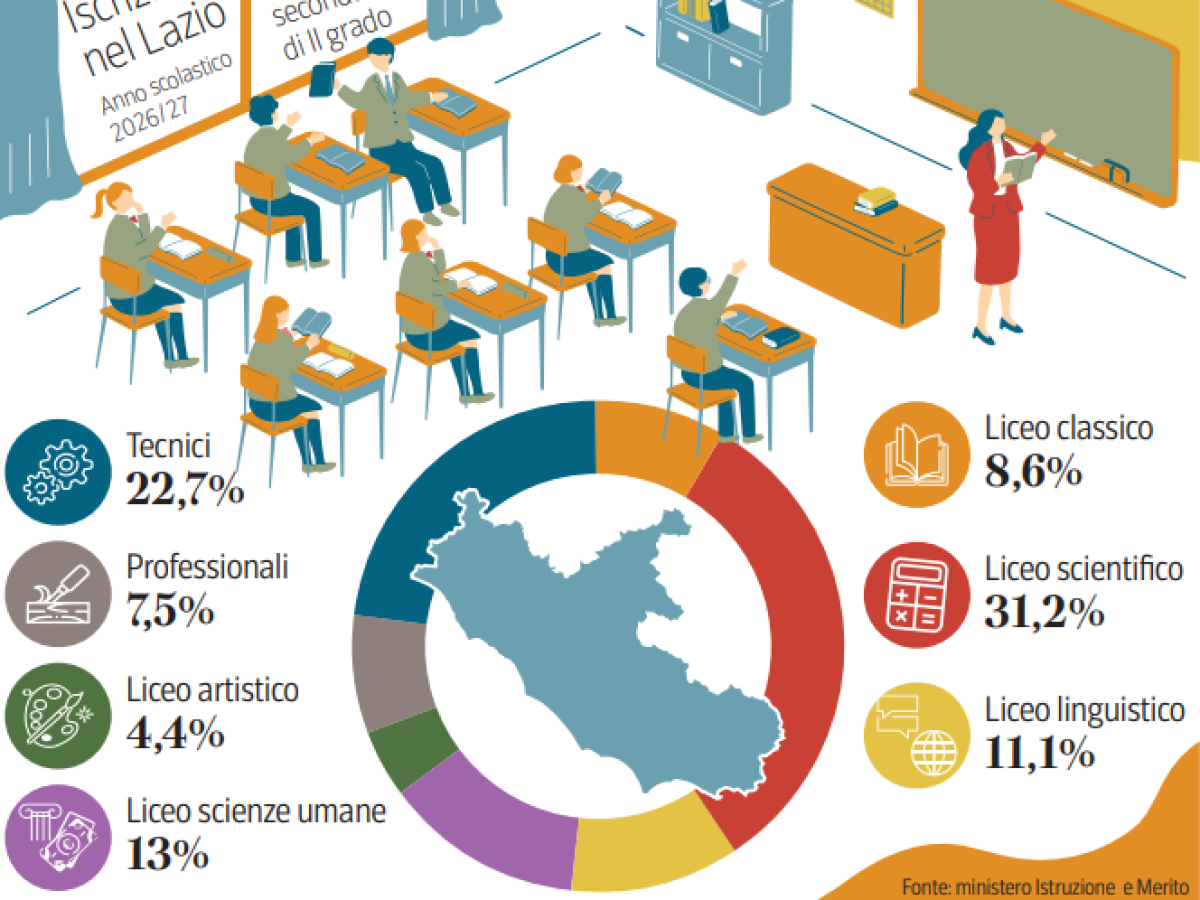 Scuola, il 69% degli studenti del Lazio sceglie i licei. Solo 2 su 10 puntano sui tecnici e il 7,5% andrà nei professionali
