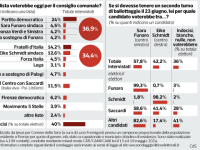 Elezioni a Firenze, il sondaggio di Pagnoncelli: centrosinistra avanti di tre punti sul centrodestra. Verso il ballottaggio e Funaro batterebbe Schmidt