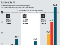 Dal fallimento del Referendum sulla fecondazione all'exploit dell'acqua pubblica. E oggi? «Si arriverà attorno al 28%»
