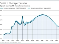 Pensioni, sale l’età per lasciare il lavoro (dal 2027): quali lavori sono esclusi dall’incremento. E dal 2050 serviranno quasi 69 anni