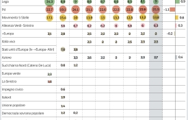 Sondaggio Ipsos | Il Pd scende al 21,5%, crescono Lega e Movimento 5 Stelle. Il «peso» del riarmo Ue