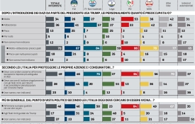 Il sondaggio Ipsos, la guerra dei dazi preoccupa il 70% degli italiani (meno tra FdI e Lega)