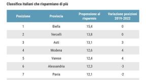 La mappa del risparmio in Italia: a Biella le famiglie meno spendaccione, a