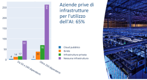 Intelligenza artificiale, metà delle aziende italiane non sa usarla, per 1 su 5 mancano le competenze