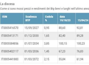 Btp 67 tempo reale 2025