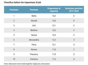 Chi risparmia di più in Italia? Non sono i genovesi, Milano e Roma fuori dalla top ten: la classifica completa