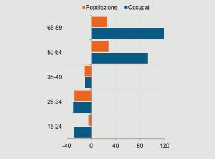 Il lavoro al contrario nell’Italia che invecchia: i boomer in azienda mentre i giovani emigrano