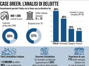 Case green, serviranno investimenti fino a 1.000 miliardi per attuare la direttiva Ue in Italia