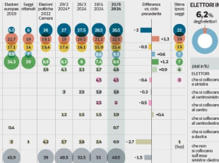 Il sondaggio di Pagnoncelli sulle europee | Fratelli d'Italia cala al 26,5%, il Pd sale al 22,5, Forza Italia e Lega crescono, scende il M5S
