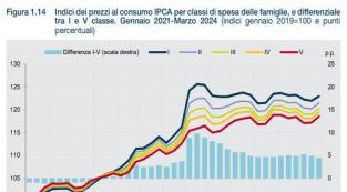 La tassa dell’inflazione che ha impoverito l’Italia: giù del 4,5% il potere d’acquisto in 10 anni