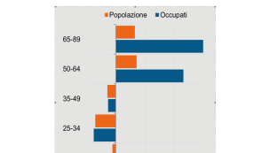 Il lavoro al contrario nell’Italia che invecchia: i boomer in azienda, mentre i giovani emigrano