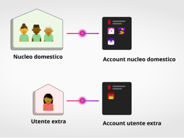 Cosa sapere sullo stop alla condivisione delle password di Netflix: i  costi, il nucleo domestico, l'utente «extra»