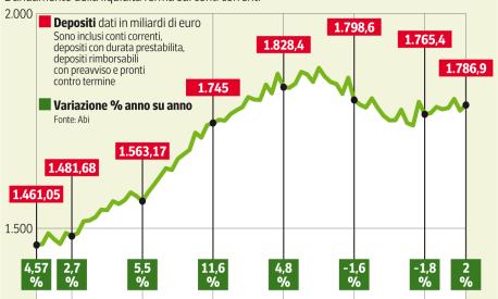 Btp, fondi monetari, conto deposito: ultime occasioni al 3% per i risparmi (prima che i tassi scendano ancora)