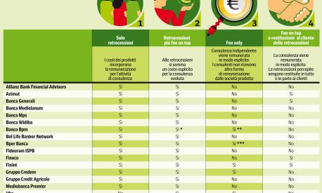 Risparmio, l’importanza di scegliere (bene) i consulenti: tutti i costi e le opportunità