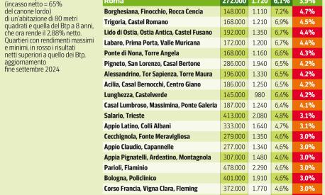 Casa, è l’ora di investire? Adesso metterla in affitto rende più del Btp