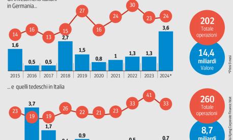 Germania, le aziende italiane acquistano le tedesche malgrado la crisi: da Amplifon a Sol chi si muove