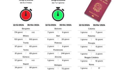 Passaporti, si accorcia l’attesa ma non a Milano dove ci vogliono ancora 3 mesi: Bergamo la peggiore, la classifica