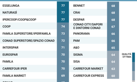 Supermercati, quali sono i migliori secondo i consumatori? La classifica di Altroconsumo