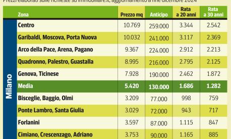 Mutui, ecco perché il tasso fisso continua a vincere: un prestito a 30 anni costa 200 euro in meno al mese