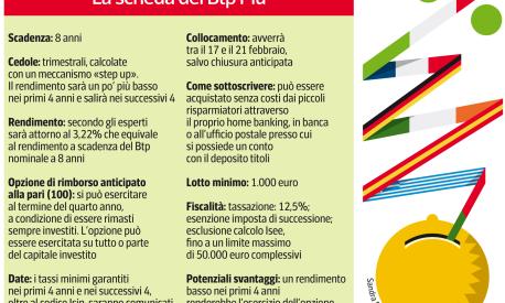 Btp Più dal 17 febbraio: a chi conviene il nuovo titolo per le famiglie? Il conto di vantaggi e difetti, il confronto