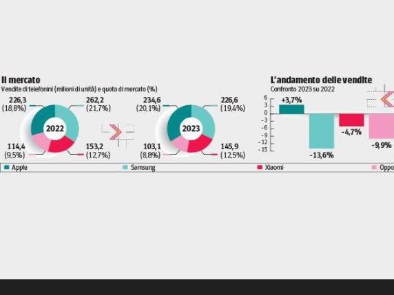 Smartphone guerra fredda