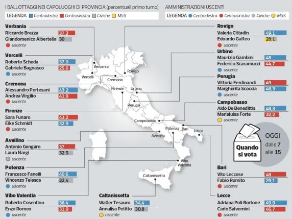 Ballottaggi, la sfida dei partiti nei Comuni: oggi 105 verdetti. Urne aperte fino alle 15 ​A Firenze e Bari i risultati più attesi